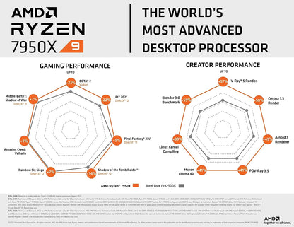 AMD Ryzen 9 7950X Processor, 16 Cores/32 Jailless Threads, Zen 4 Architecture, 80MB L3 Cache, 170W TDP, Up to 5.7GHz Boost Frequency, Socket AMD 5, DDR5 & PCIe 5.0, No Heatsink